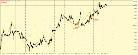 EUR/USD и GBP/USD