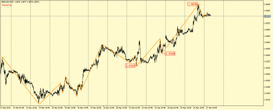 EUR/USD и GBP/USD