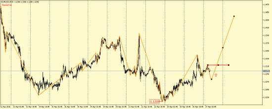 EUR/USD и GBP/USD