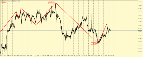 EUR/USD и GBP/USD