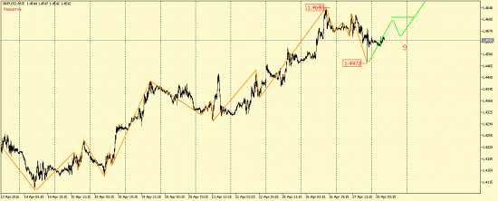 EUR/USD и GBP/USD