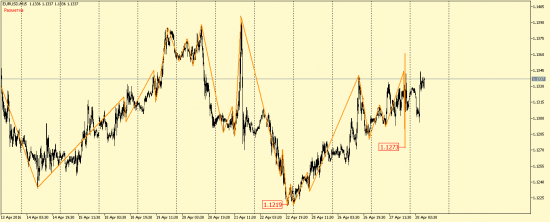 EUR/USD и GBP/USD