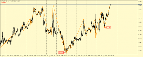 EUR/USD и GBP/USD