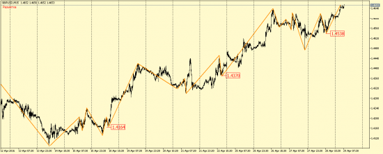 EUR/USD и GBP/USD