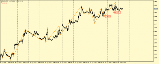 EUR/USD и GBP/USD