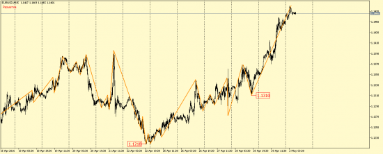 EUR/USD и GBP/USD