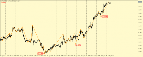 EUR/USD и GBP/USD