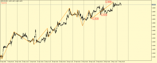 EUR/USD и GBP/USD