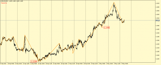 EUR/USD и GBP/USD