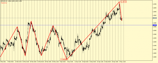 EUR/USD и GBP/USD