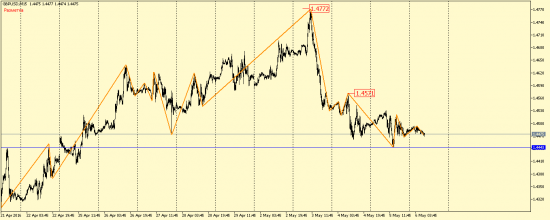 EUR/USD и GBP/USD