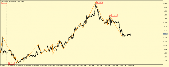 EUR/USD и GBP/USD