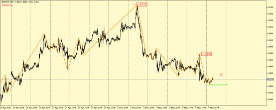 EUR/USD и GBP/USD