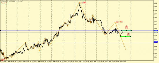 EUR/USD и GBP/USD