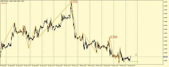 EUR/USD и GBP/USD