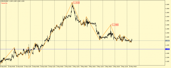 EUR/USD и GBP/USD