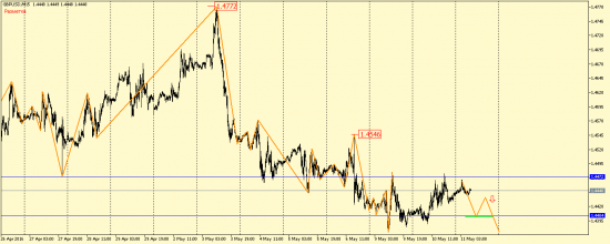 EUR/USD и GBP/USD