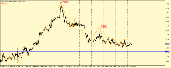 EUR/USD и GBP/USD