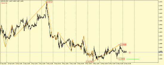 EUR/USD и GBP/USD