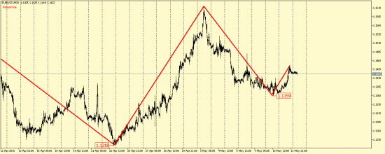 EUR/USD и GBP/USD