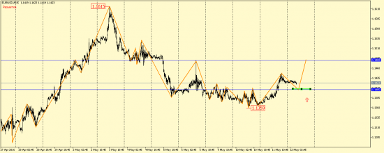 EUR/USD и GBP/USD