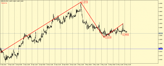 EUR/USD и GBP/USD