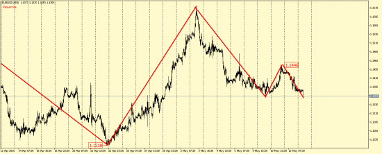 EUR/USD и GBP/USD