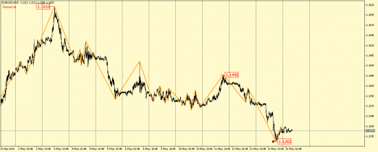 EUR/USD и GBP/USD