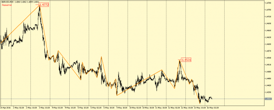 EUR/USD и GBP/USD