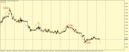 EUR/USD и GBP/USD