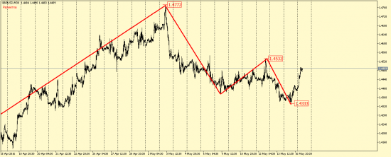 EUR/USD и GBP/USD