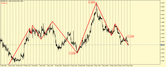 EUR/USD и GBP/USD