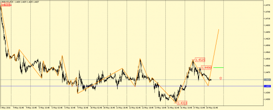 EUR/USD и GBP/USD