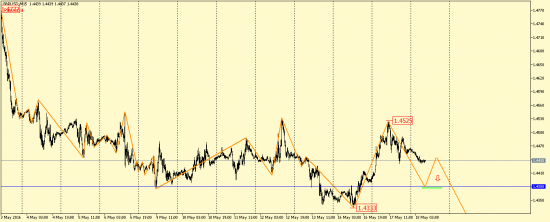 EUR/USD и GBP/USD