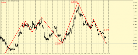 EUR/USD и GBP/USD