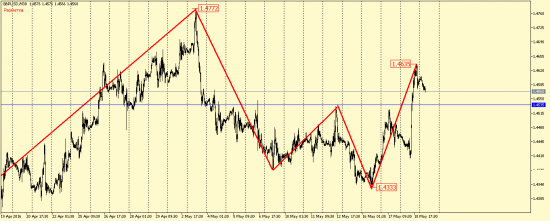 EUR/USD и GBP/USD