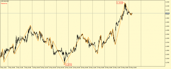 EUR/USD, GBP/USD, EUR/JPY, USD/CAD