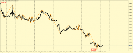 EUR/USD, GBP/USD, EUR/JPY, USD/CAD