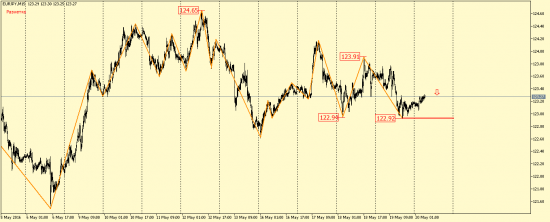 EUR/USD, GBP/USD, EUR/JPY, USD/CAD