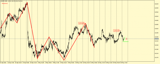 EUR/USD, GBP/USD, EUR/JPY, USD/CAD