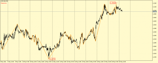 EUR/USD, GBP/USD, EUR/JPY, USD/CAD