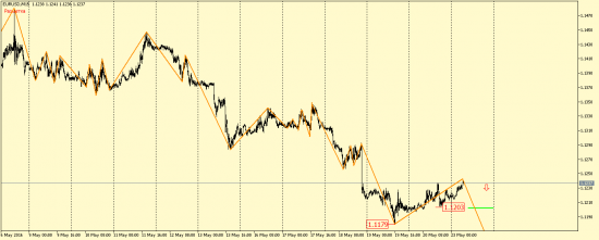 EUR/USD, GBP/USD, EUR/JPY, USD/CAD