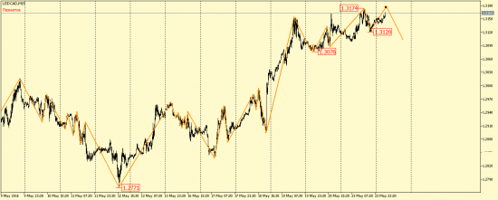 EUR/USD, GBP/USD, EUR/JPY, USD/CAD