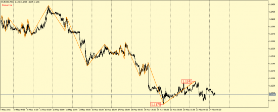 EUR/USD, GBP/USD, EUR/JPY, USD/CAD