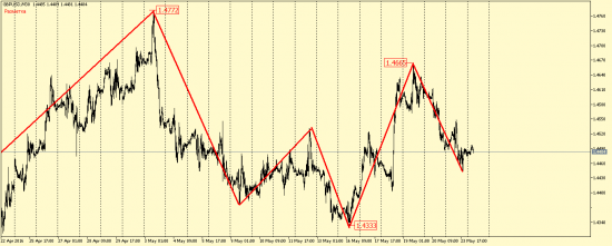 EUR/USD, GBP/USD, EUR/JPY, USD/CAD