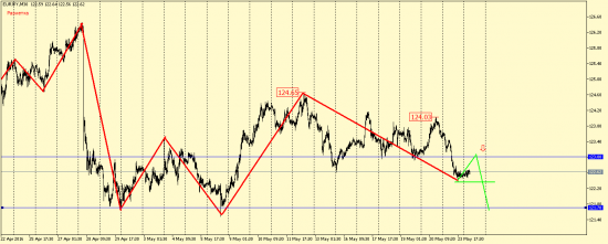 EUR/USD, GBP/USD, EUR/JPY, USD/CAD