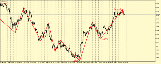 EUR/USD, GBP/USD, EUR/JPY, USD/CAD