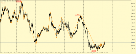 EUR/USD, GBP/USD, EUR/JPY, USD/CAD