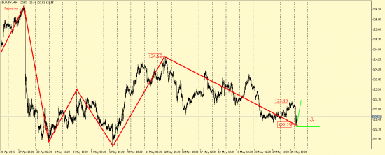 EUR/USD, GBP/USD, EUR/JPY, USD/CAD