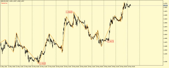 EUR/USD, GBP/USD, EUR/JPY, USD/CAD